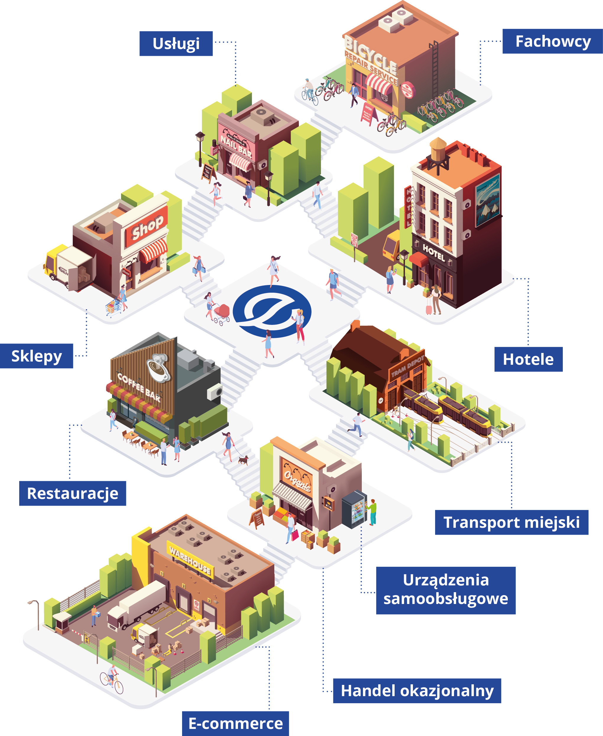 Infografika branż: m.in. gastronomia, sklepy, hotele, e-commerce, usługi, transport miejski i urządzenia samoobsługowe połączone z centralnym rozwiązaniem płatniczym.